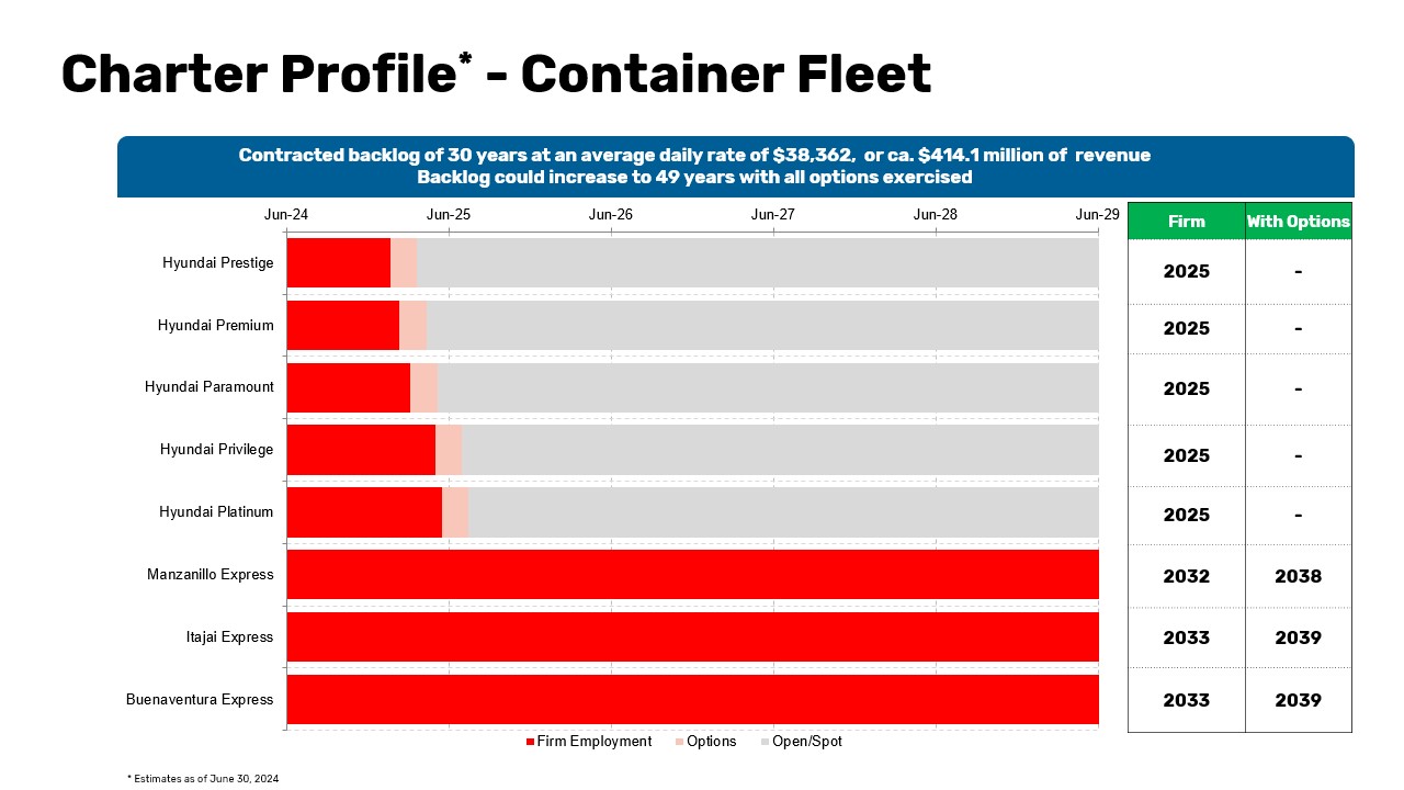 Charter Profile - Container Fleet​