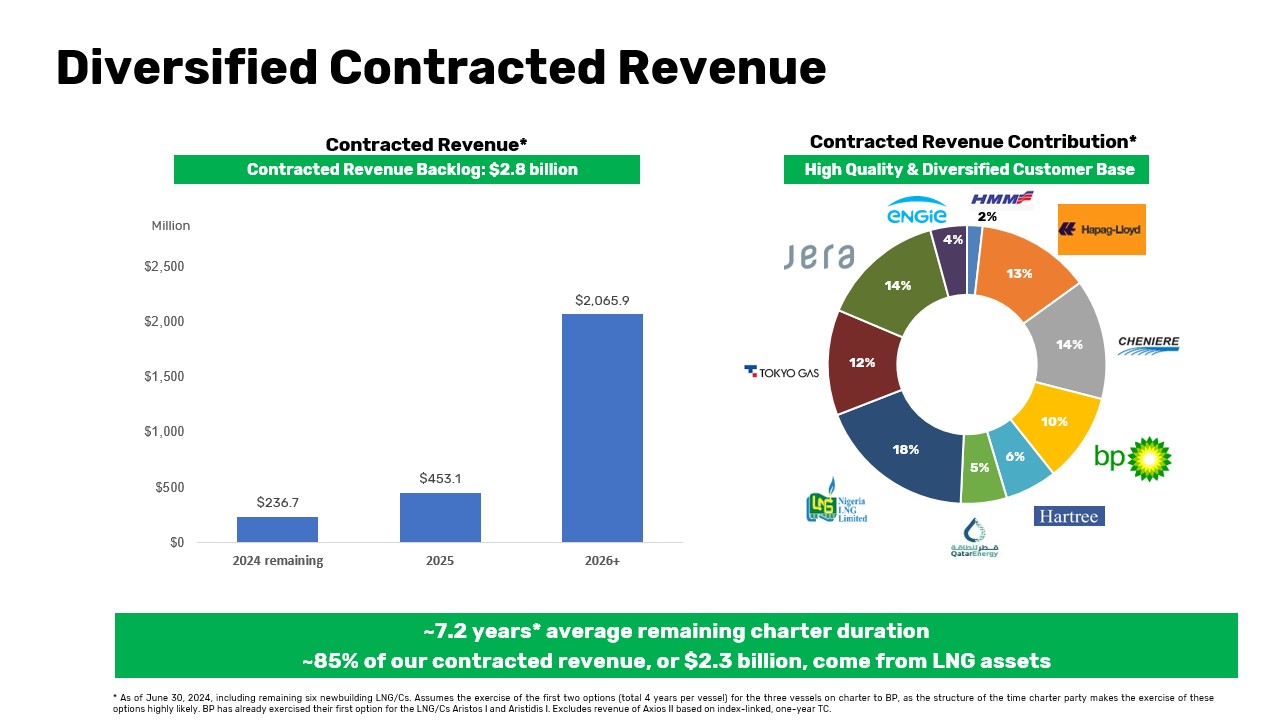 Diversified Contracted Revenue​