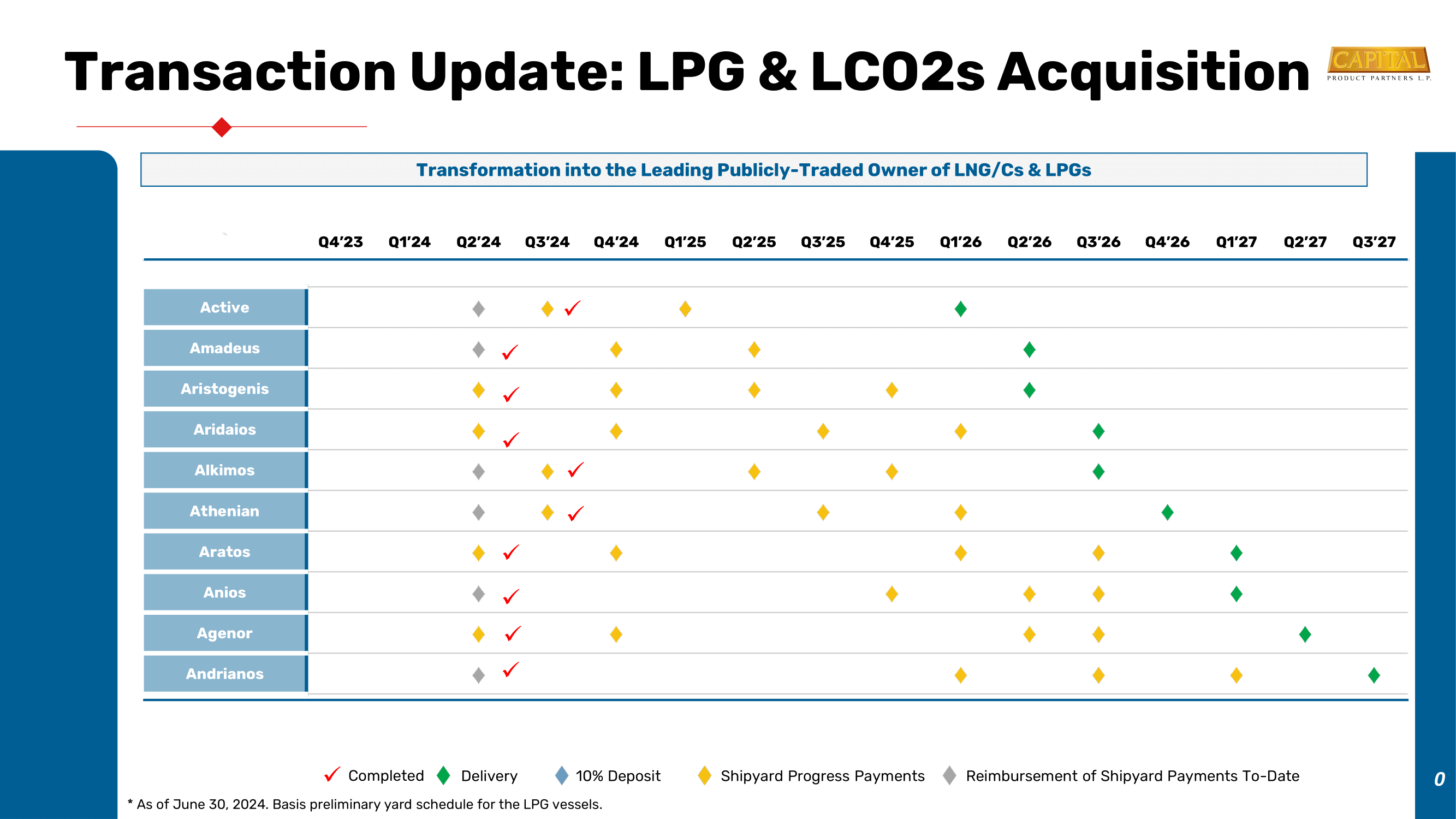 Transaction Update LPG & LCO2s Acquisition​