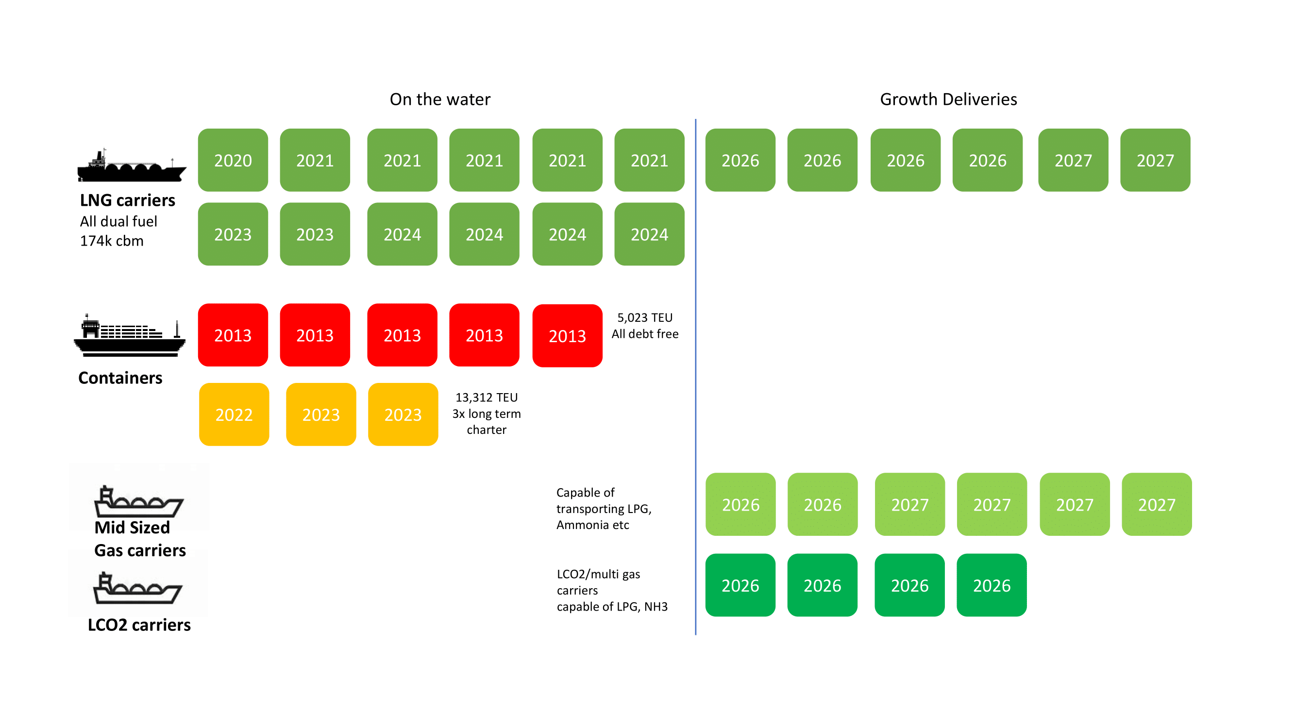 Vessel infograph